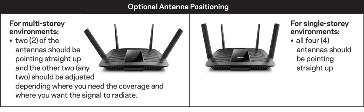 router antenna angle